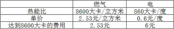 燃氣壁掛爐和空調(diào)費用對比