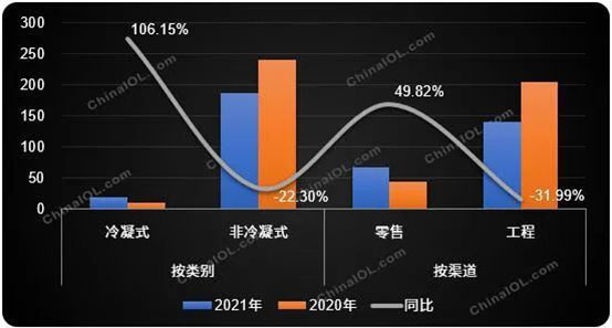 燃?xì)獗趻鞝t工程零售市場數(shù)據(jù)對(duì)比